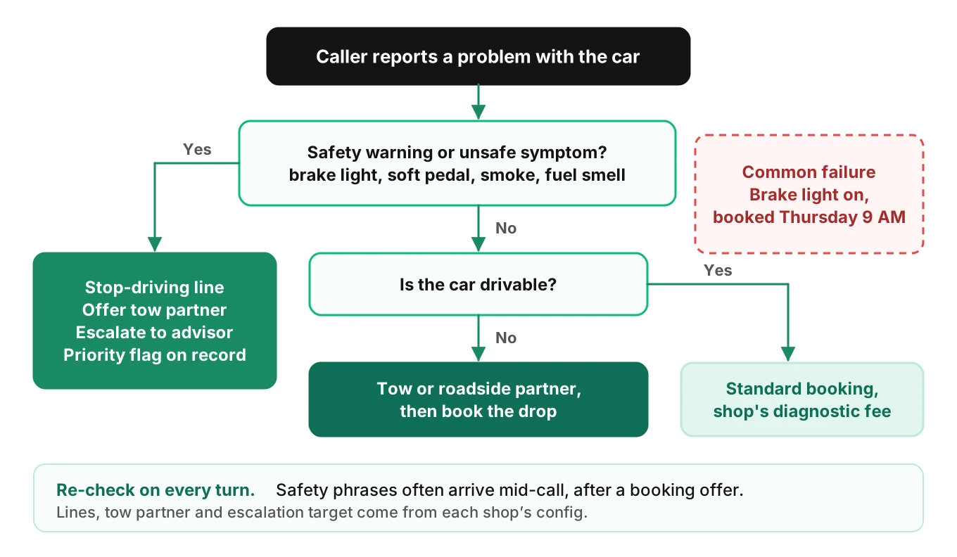Decision tree for an auto shop breakdown or safety call: is the car drivable, is a safety warning present, then tow partner, stop-driving guidance and escalation, or a standard booking