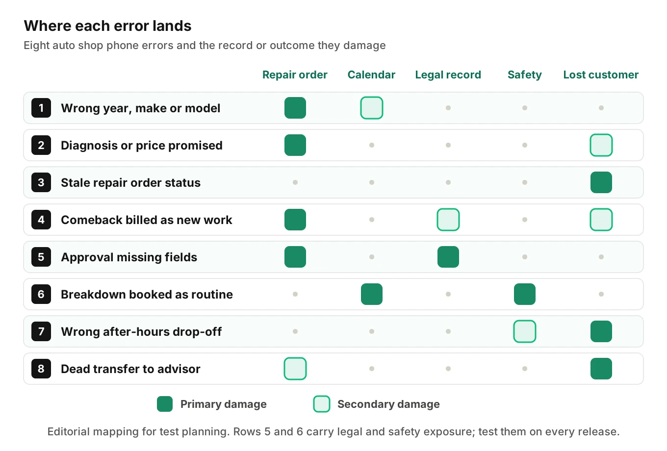 Grid of eight auto repair AI phone answering errors, showing for each one where the damage lands: repair order fields, calendar, legal record, safety or a lost caller