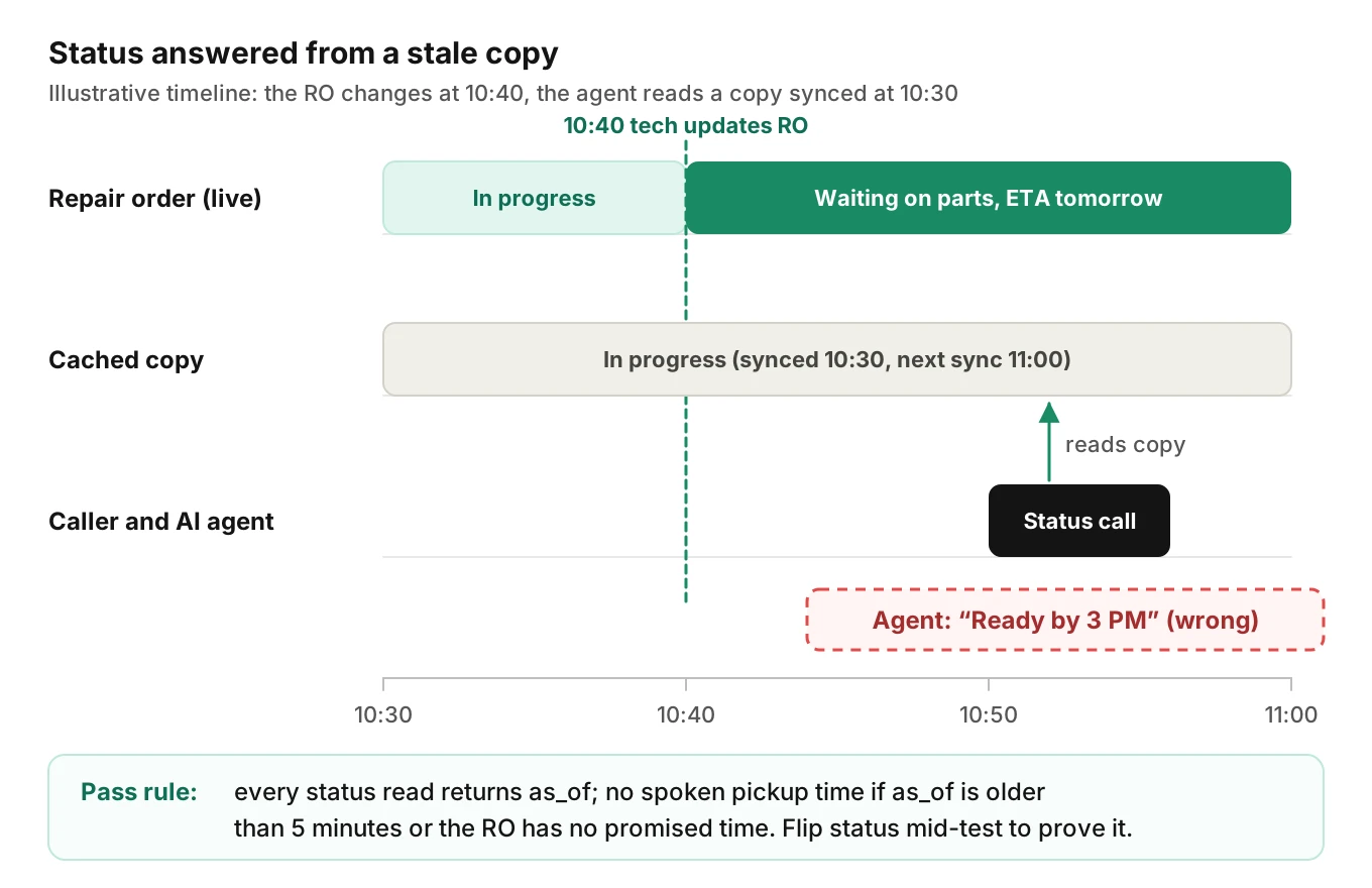 Timeline where a tech sets the repair order to waiting on parts at 10:40, but the AI agent reads a stale cached copy and promises pickup by 3 PM