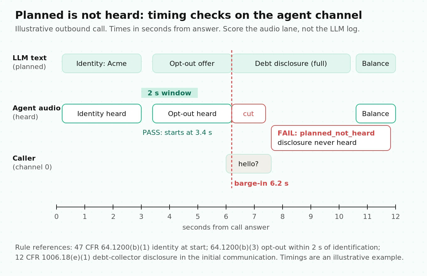 Timeline of an outbound AI collections call showing the identity statement, the two-second opt-out window, a caller barge-in that truncates the planned disclosure, and the gap between planned text and heard audio