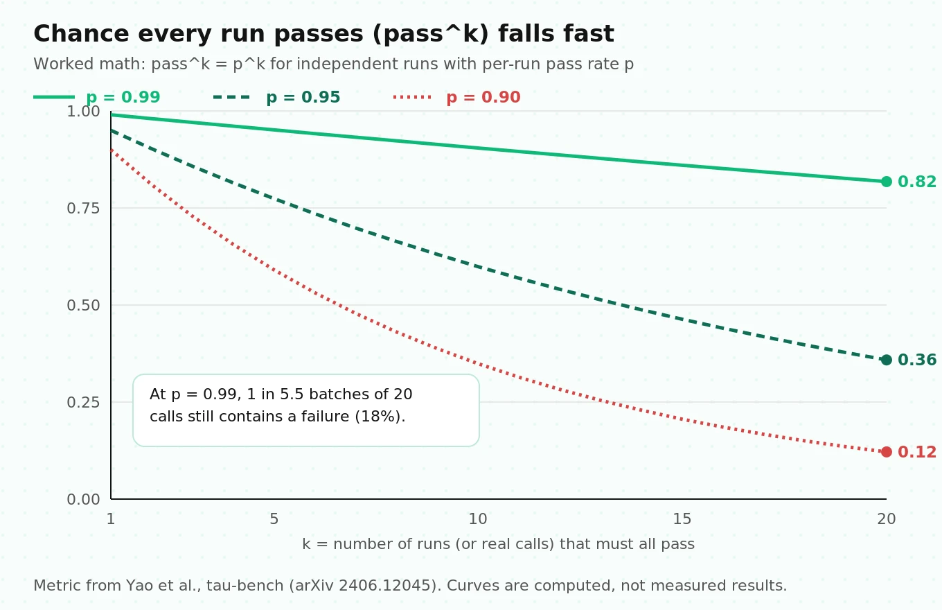 Line chart of pass^k reliability for per-run pass rates of 0.99, 0.95 and 0.90 across 1 to 20 repeated runs, showing how quickly the chance that every run passes falls