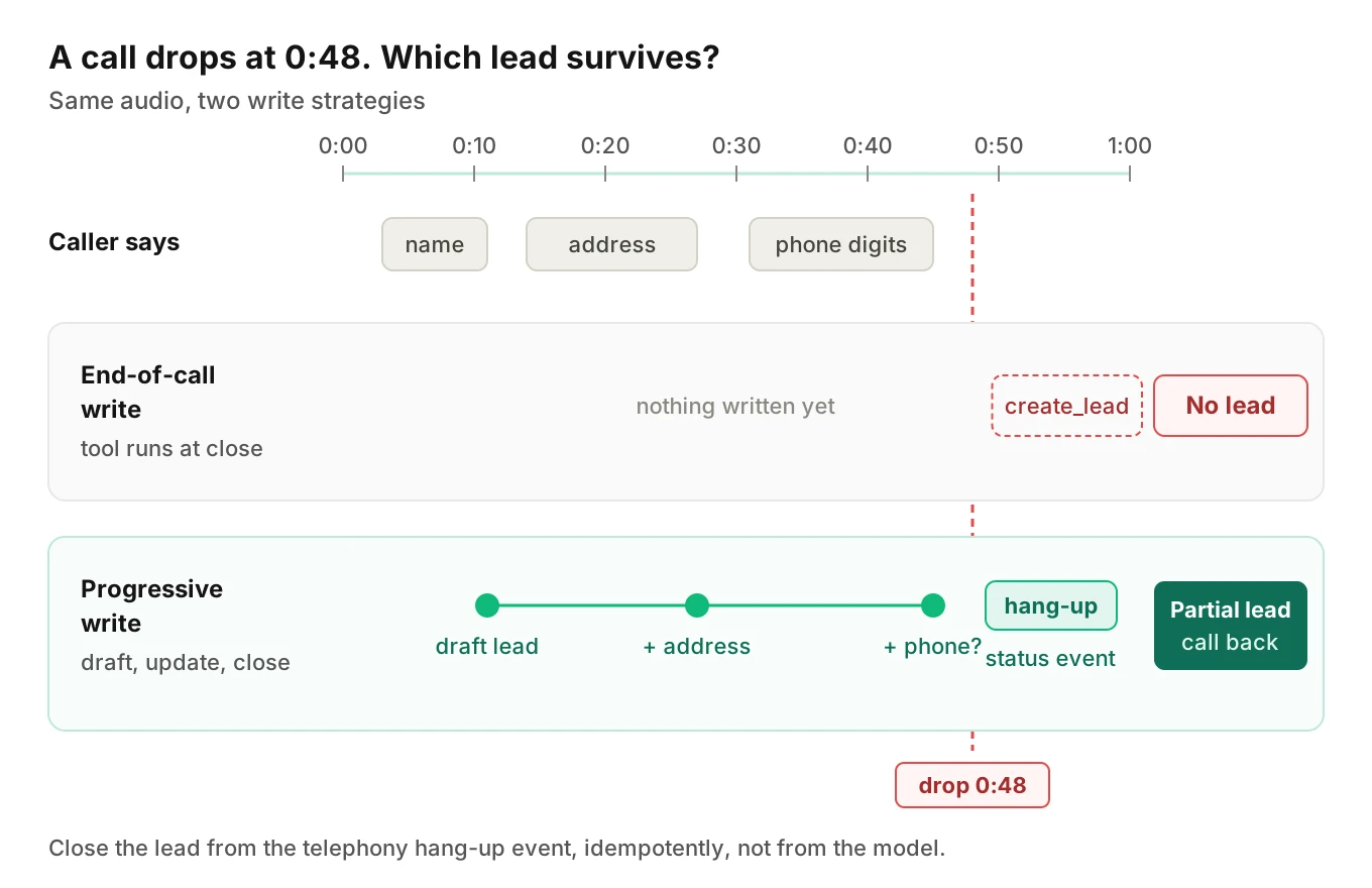 Timeline of one storm call that drops at 48 seconds, comparing an end-of-call lead write that saves nothing with a progressive write that saves a partial lead flagged for callback