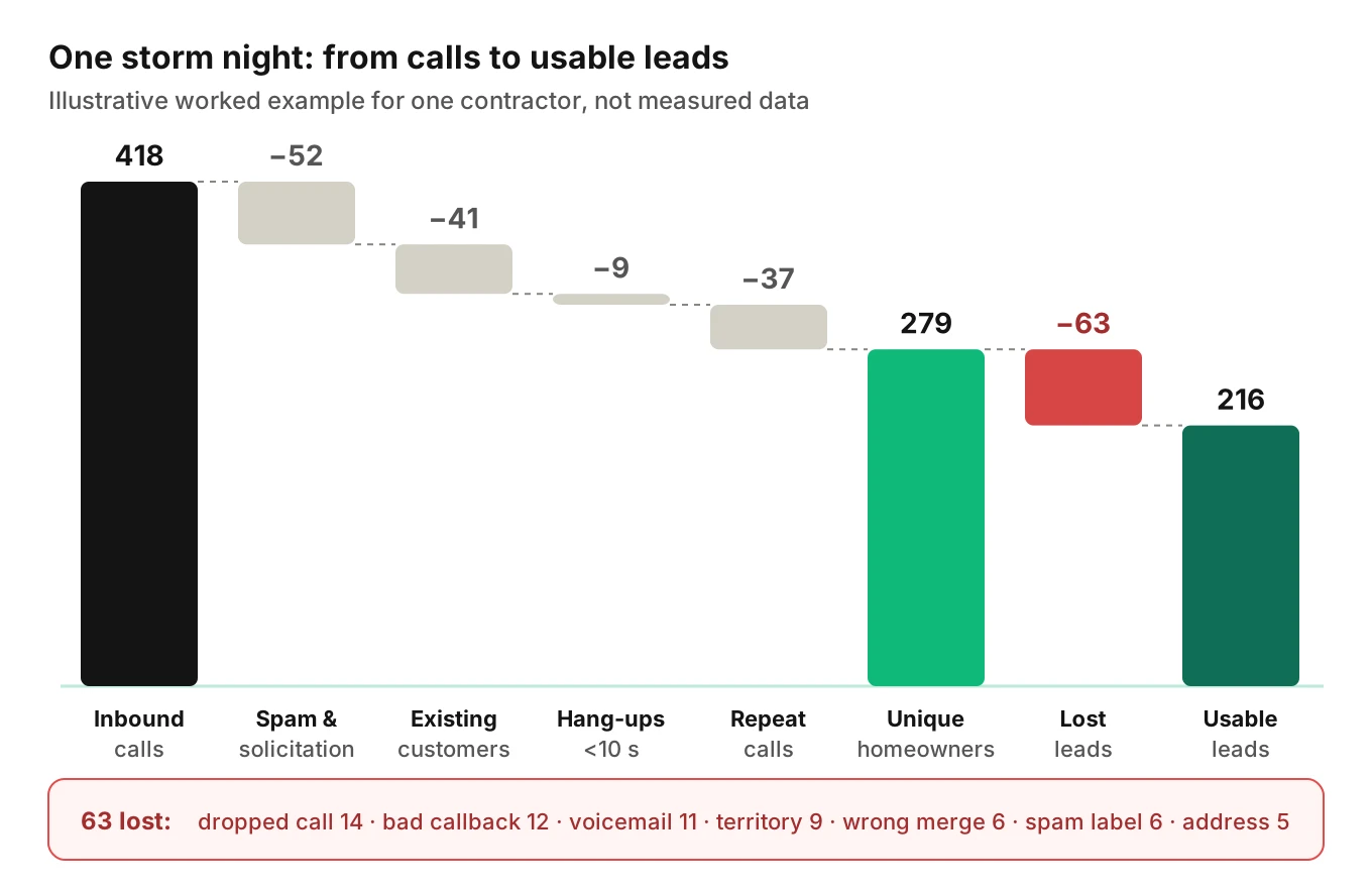 Waterfall from 418 storm-night calls down to 279 unique homeowners and 216 usable leads, with 63 lost leads split by cause such as dropped calls and wrong callback numbers