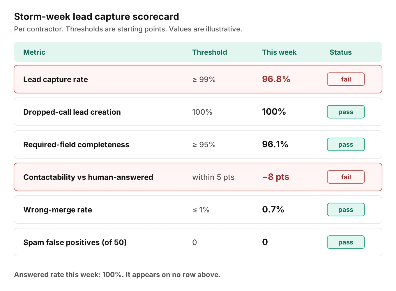 Scorecard of six storm lead capture metrics with formulas and thresholds, where an illustrative week passes four and fails lead capture rate and contactability