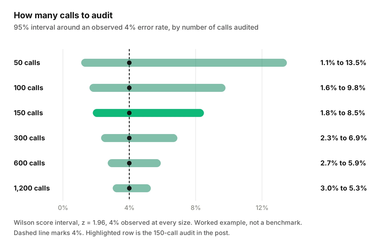 Range chart: the 95 percent interval around a 4 percent reservation error rate narrows from 1.1 to 13.5 percent at 50 calls to 3.0 to 5.3 percent at 1,200