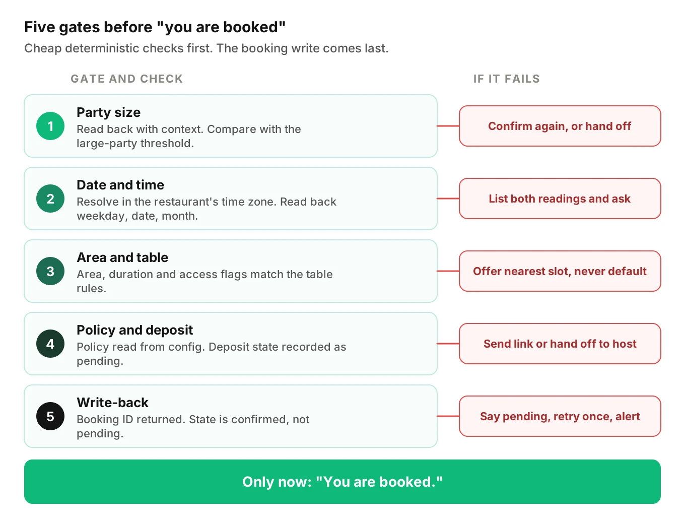 Ladder of five checks before the agent says it is booked: party size, date and time, area and table, policy and deposit, write-back, each with a failure action