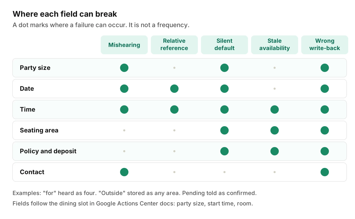Grid of six reservation fields against five failure classes: mishearing, relative reference, silent default, stale availability and wrong write-back, with dots marking where each failure can occur