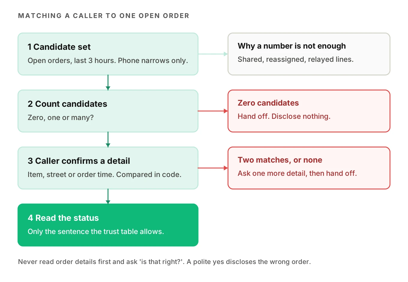 Decision ladder for matching a status caller to one open order: caller ID, count open orders, confirm a detail, then read status, with stops for zero, many and mismatched orders