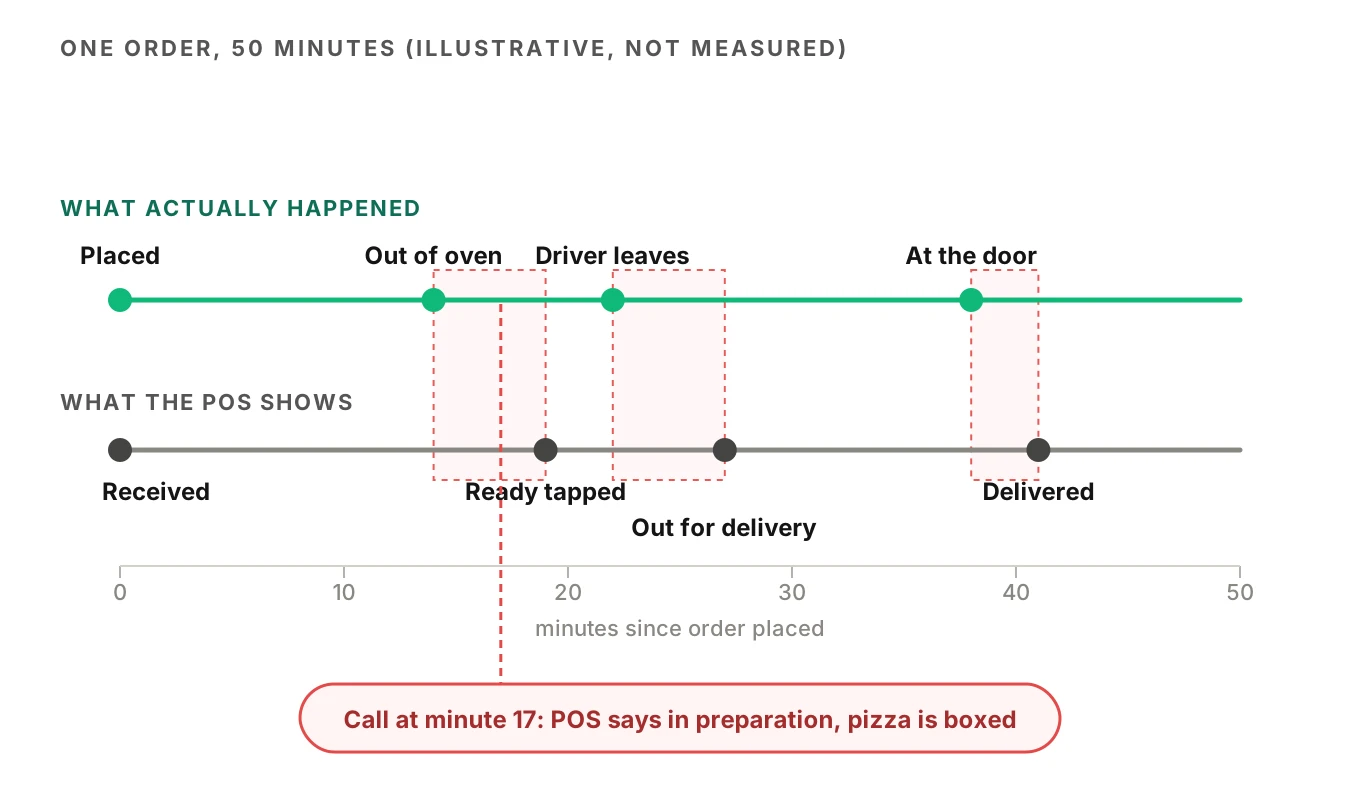Timeline of one delivery order over fifty minutes showing real events above and POS status changes below, with shaded gaps where the status trails reality