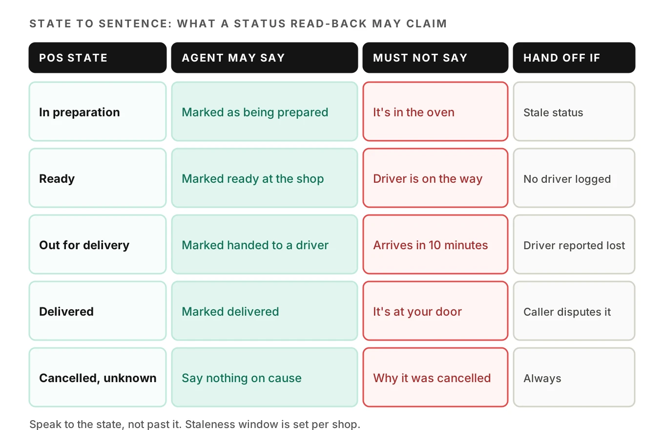 Table mapping order states such as in preparation, ready, out for delivery, delivered and cancelled to the sentence the agent may say, the sentence it must not say, and the staff handoff trigger