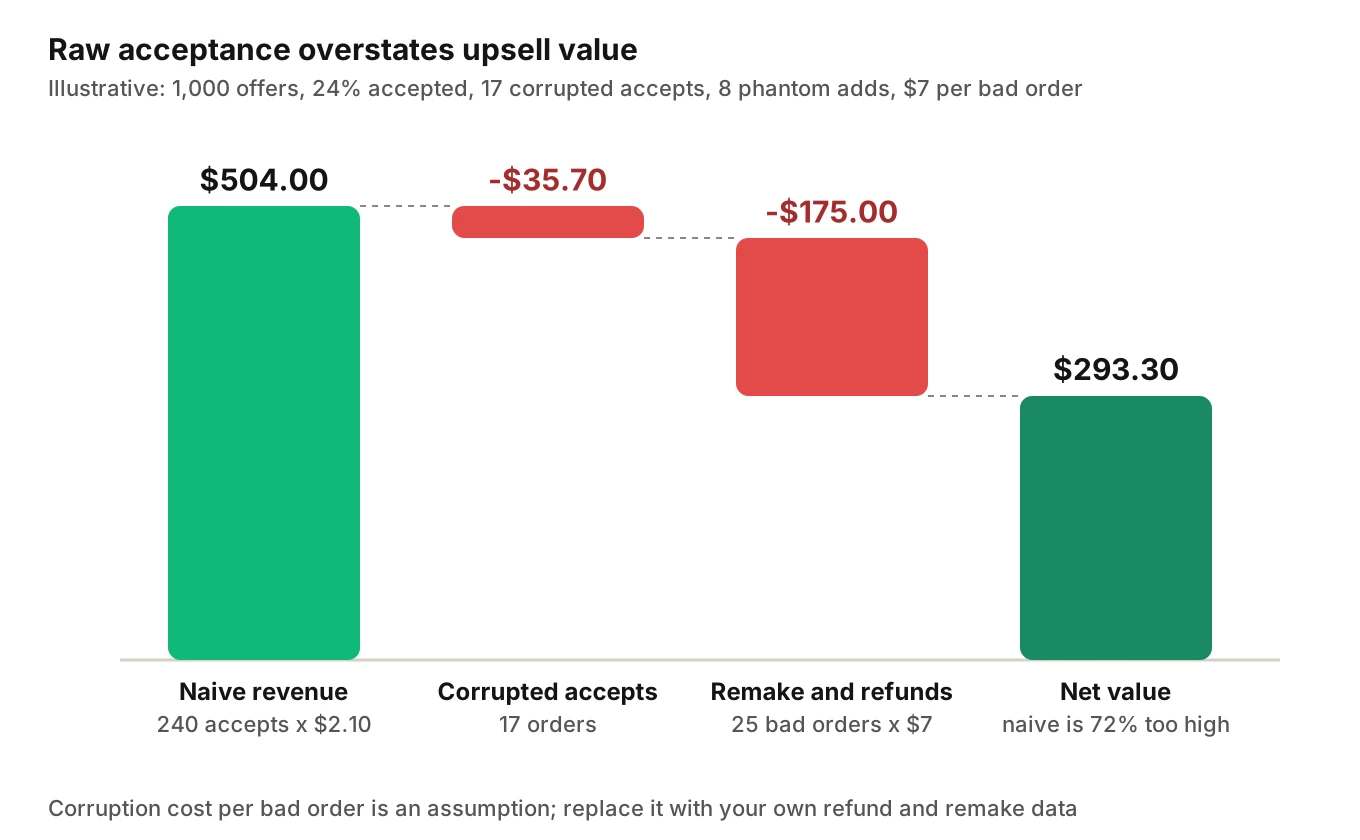 Waterfall chart of an illustrative upsell program: $504 naive revenue, minus $35.70 for corrupted accepts, minus $175 for remake and refund cost, leaving $293.30 net