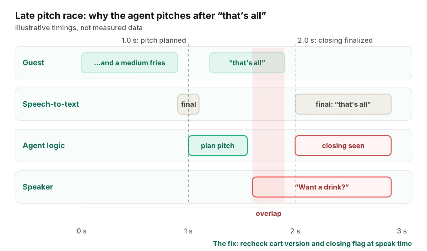 Timeline of a late pitch: the agent plans a drink pitch at 1.0 seconds, the guest says that's all, the pitch audio plays over it, and the closing phrase is only finalized at 2.0 seconds