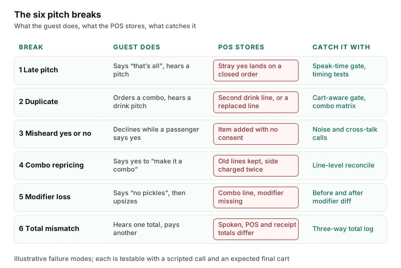 Grid of six drive thru upsell failure types, each with what the guest says, what the POS stores, and the check that catches it