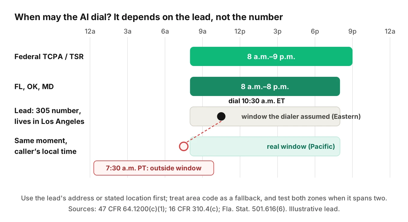 Calling window timeline comparing the federal 8 a.m. to 9 p.m. rule, the 8 p.m. state cutoff, and a 305-number lead in Los Angeles called at 7:30 a.m. Pacific