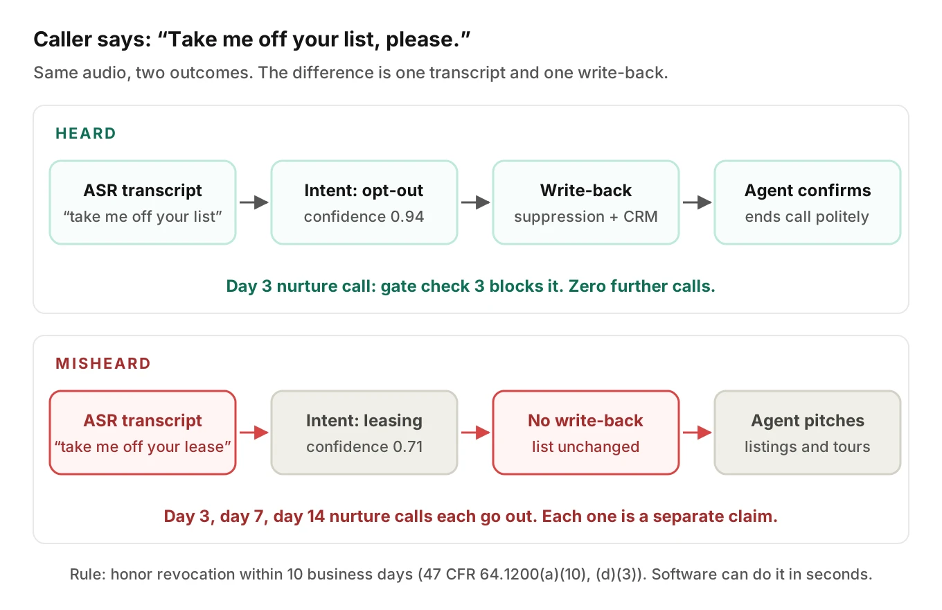 Two lanes for one opt-out request: heard correctly it is written to the suppression list and blocks later calls; misheard as a lease question, nurture calls continue