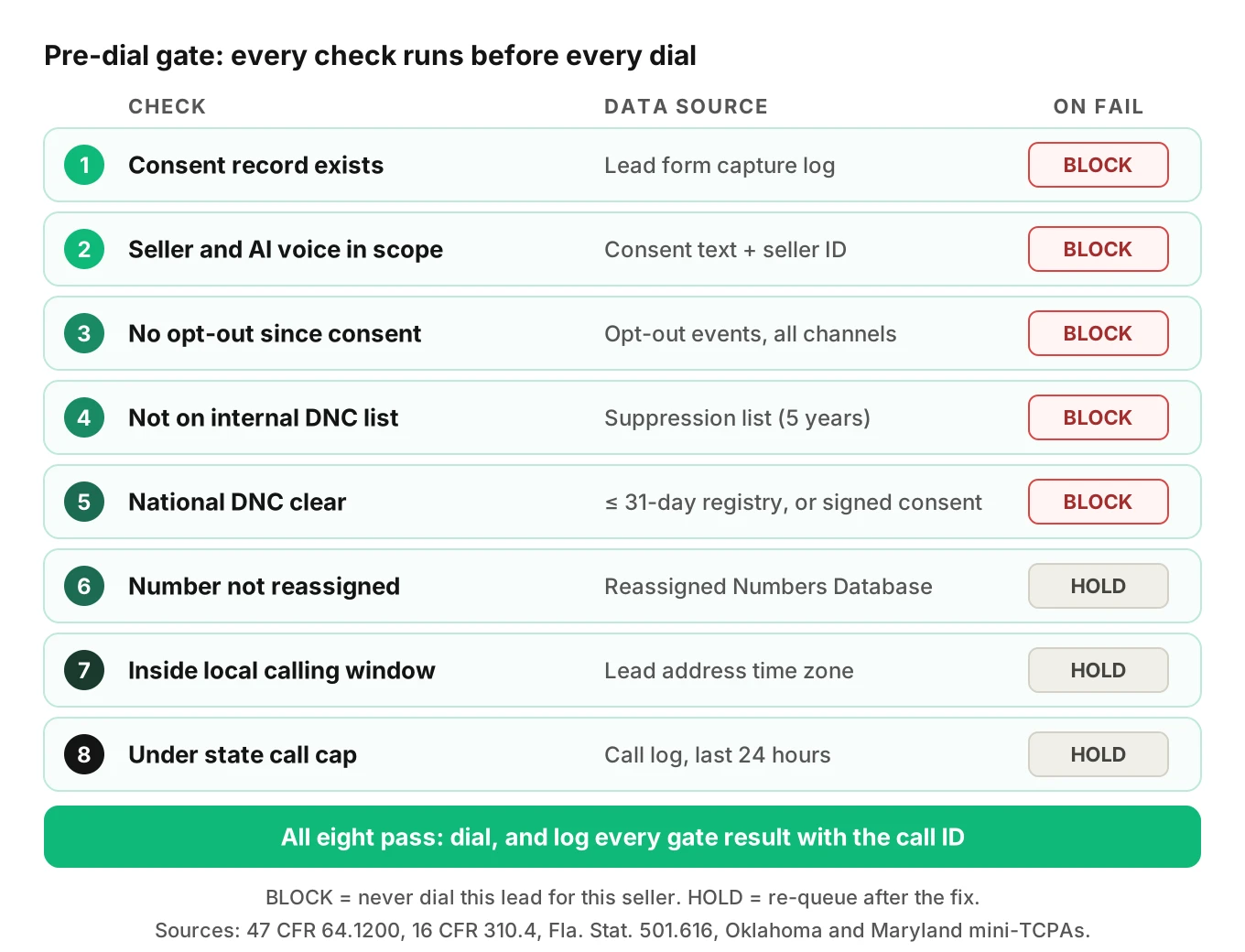 Pre-dial gate checklist for real estate AI calls with eight ordered checks from consent record to state call cap, each with a data source and a block or hold action
