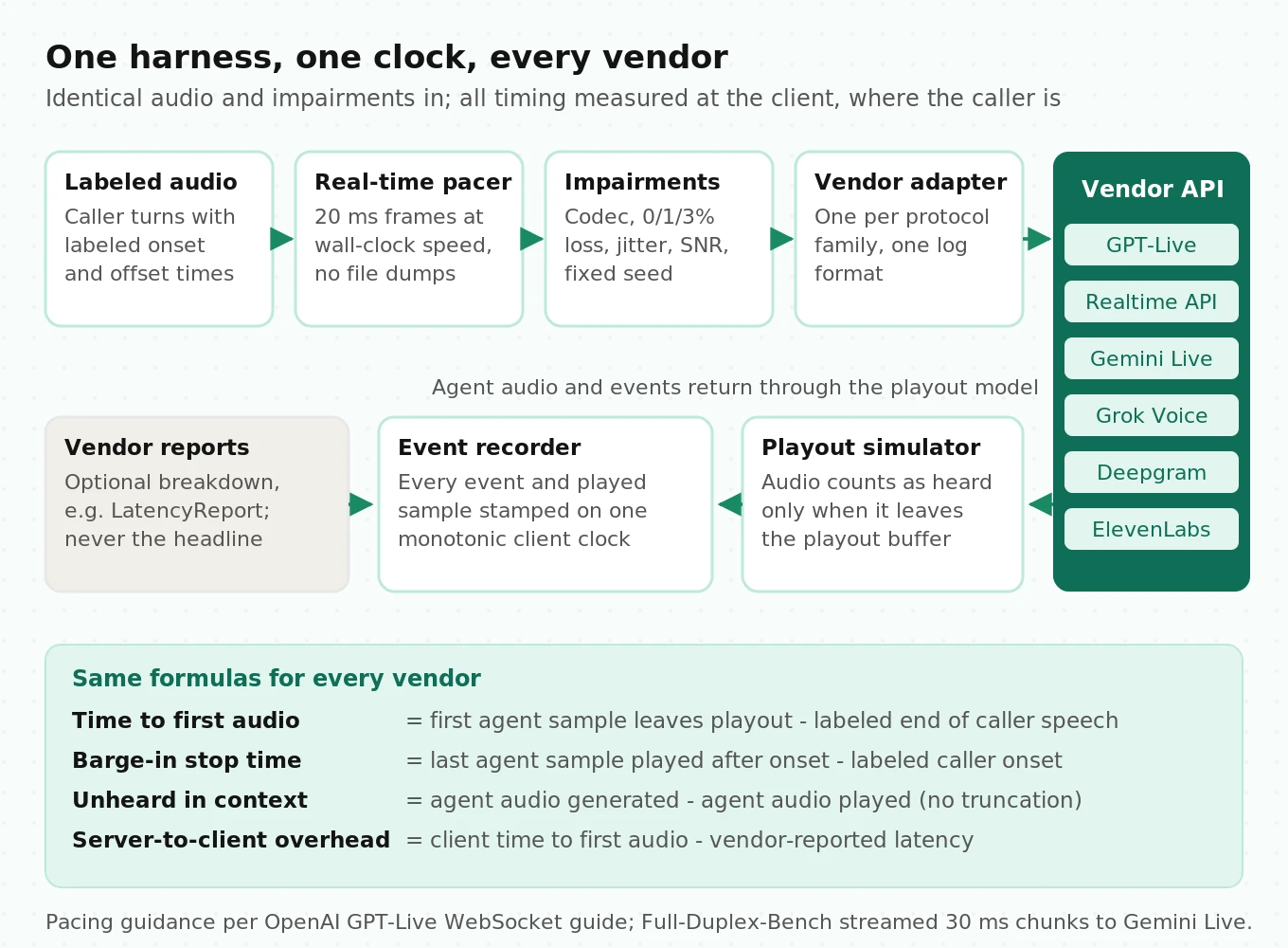 Architecture of a client-side test harness that feeds identical labeled audio through an impairment layer into per-vendor adapters, a playout simulator, and an event recorder on one clock