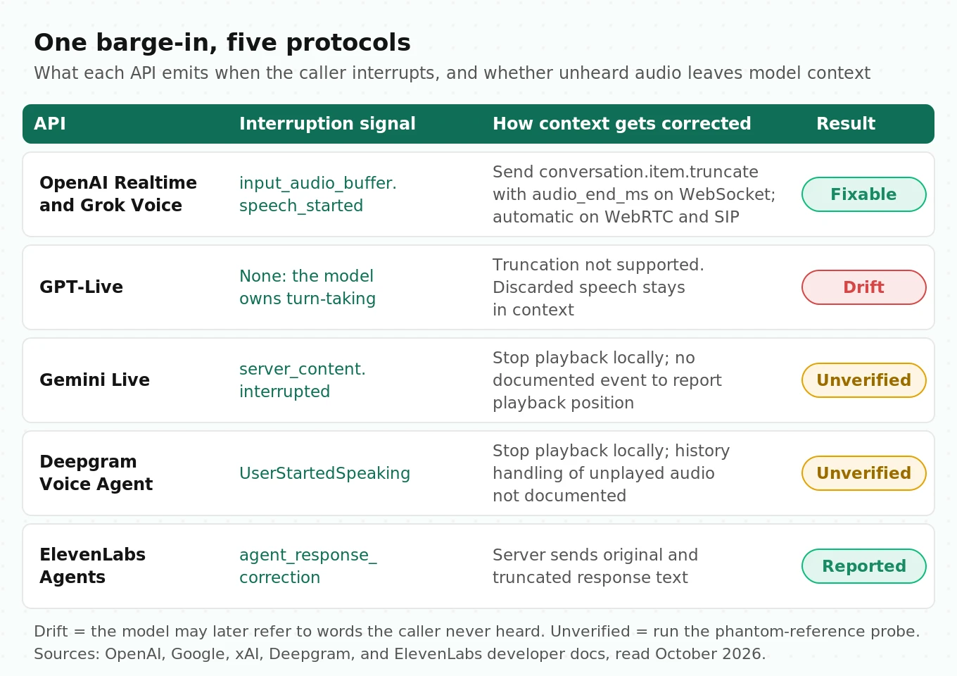 Comparison of the interruption signal each of five realtime voice APIs emits during a barge-in, and whether each removes unheard agent audio from model context