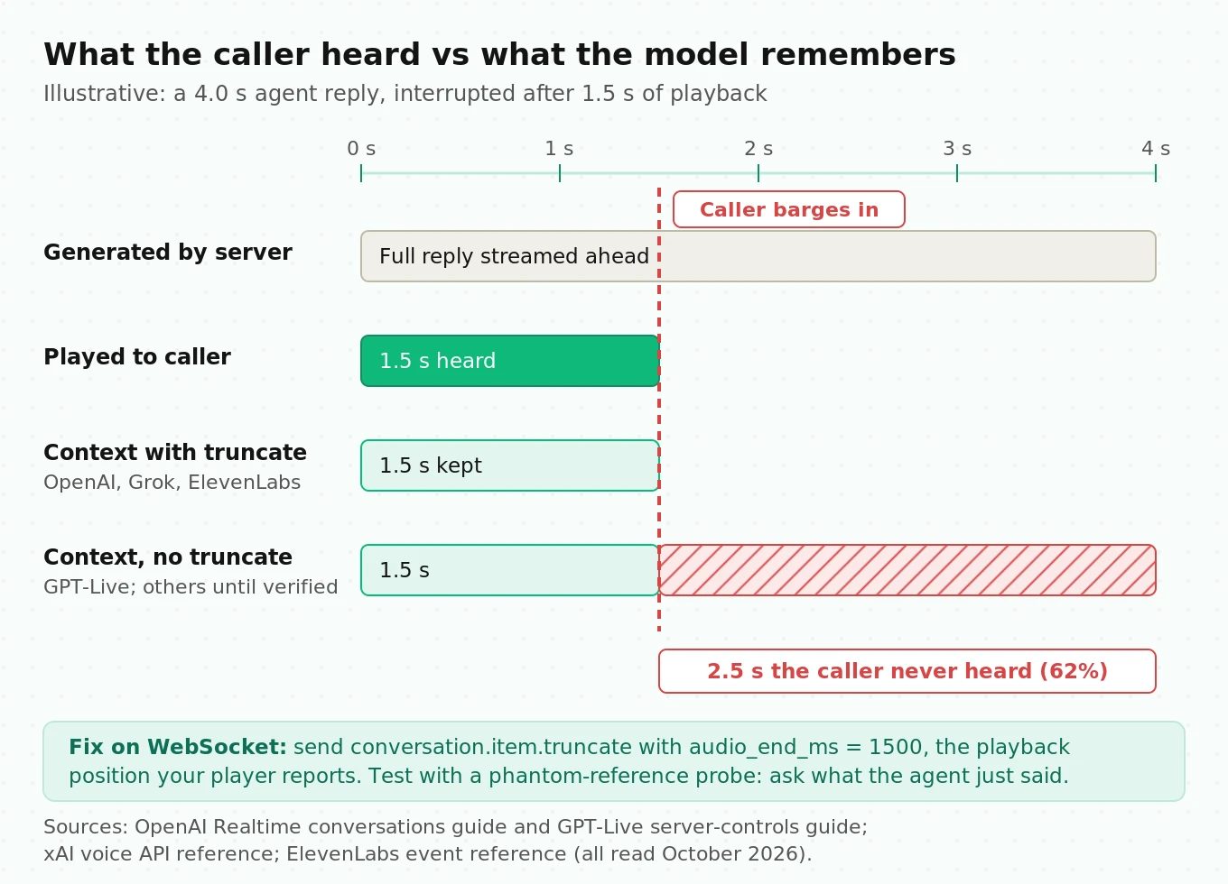 Timeline of a barge-in showing generated audio, audio actually played to the caller, and what each API keeps in model context after the interruption