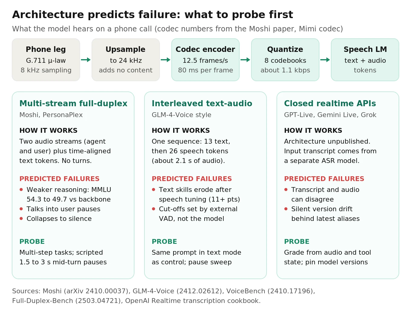 Map of three speech-to-speech architectures, multi-stream full-duplex, interleaved text-audio decoders, and closed realtime APIs, with the failure modes each predicts and the probe that exposes it