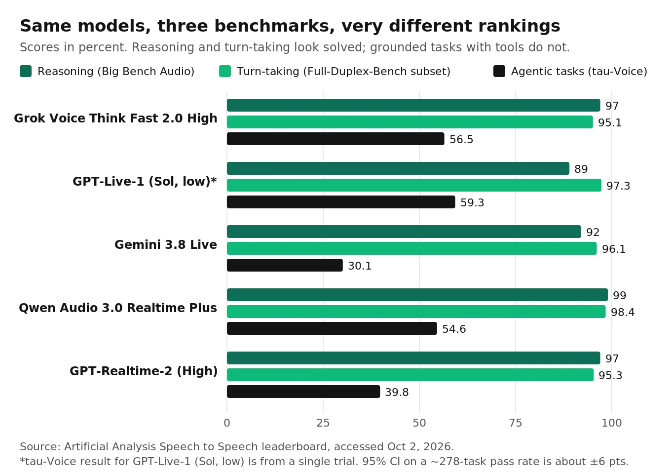 Bar chart: five speech-to-speech models score 89 to 99 percent on spoken reasoning and 95 to 98 percent on turn-taking, but only 30 to 59 percent on tau-Voice tasks
