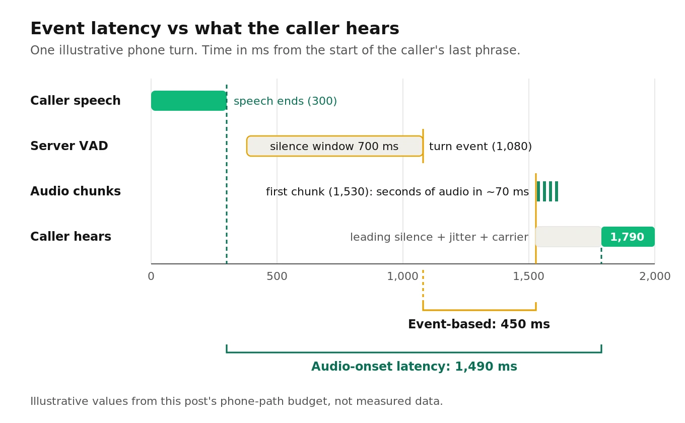 Illustrative timeline comparing event-based latency with audio-onset latency: caller speech ends, the VAD silence window elapses, audio arrives in a burst, then the caller hears the agent