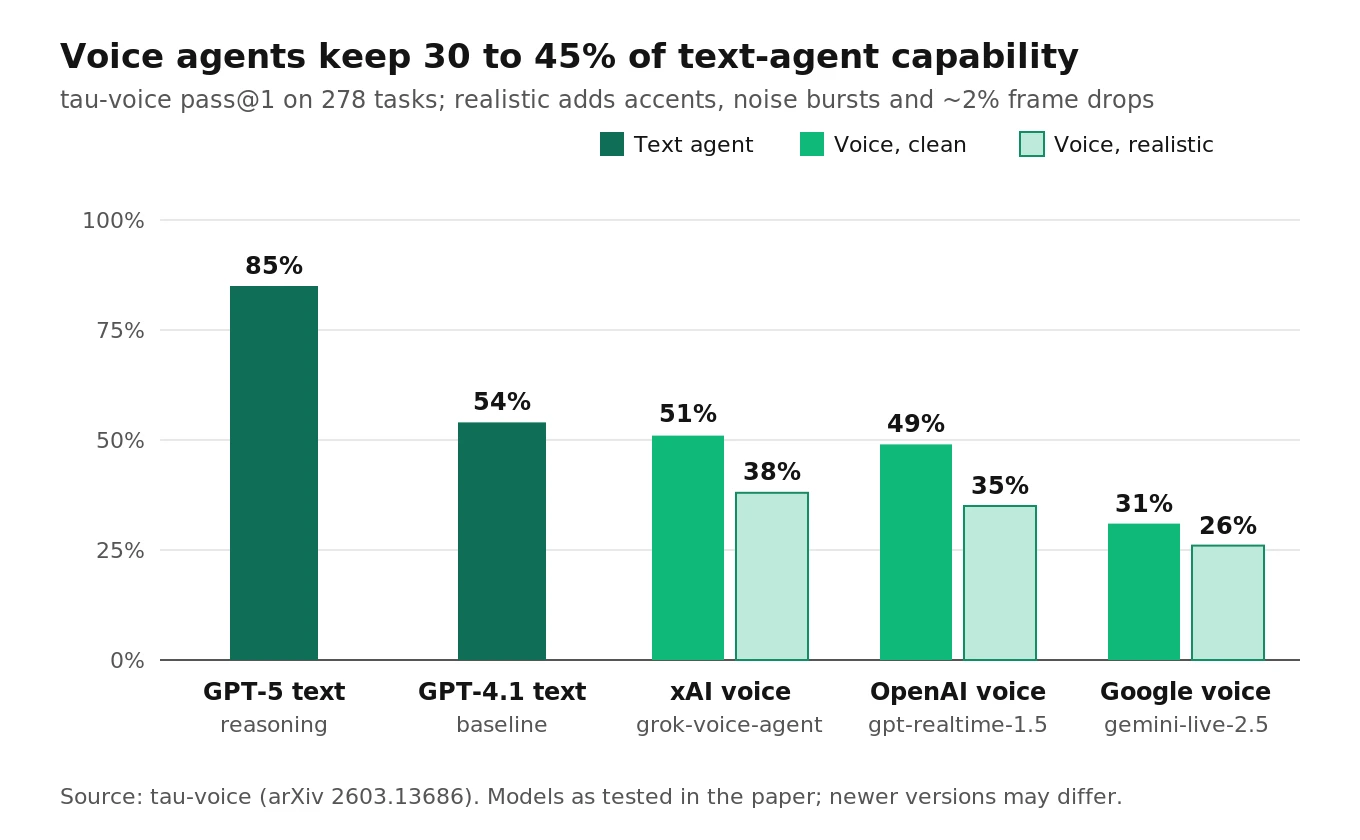 Chart of tau-voice results: text baselines score 85 and 54 percent, while xAI, OpenAI and Google voice agents score 31 to 51 percent clean and 26 to 38 percent realistic