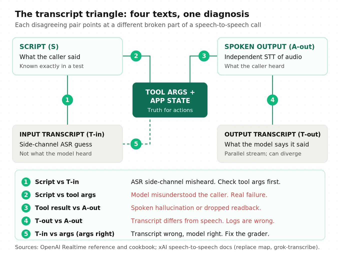The speech-to-speech transcript triangle: script, model input transcript, model output transcript and independent STT of agent audio, with tool arguments in the middle and the failure each disagreement reveals