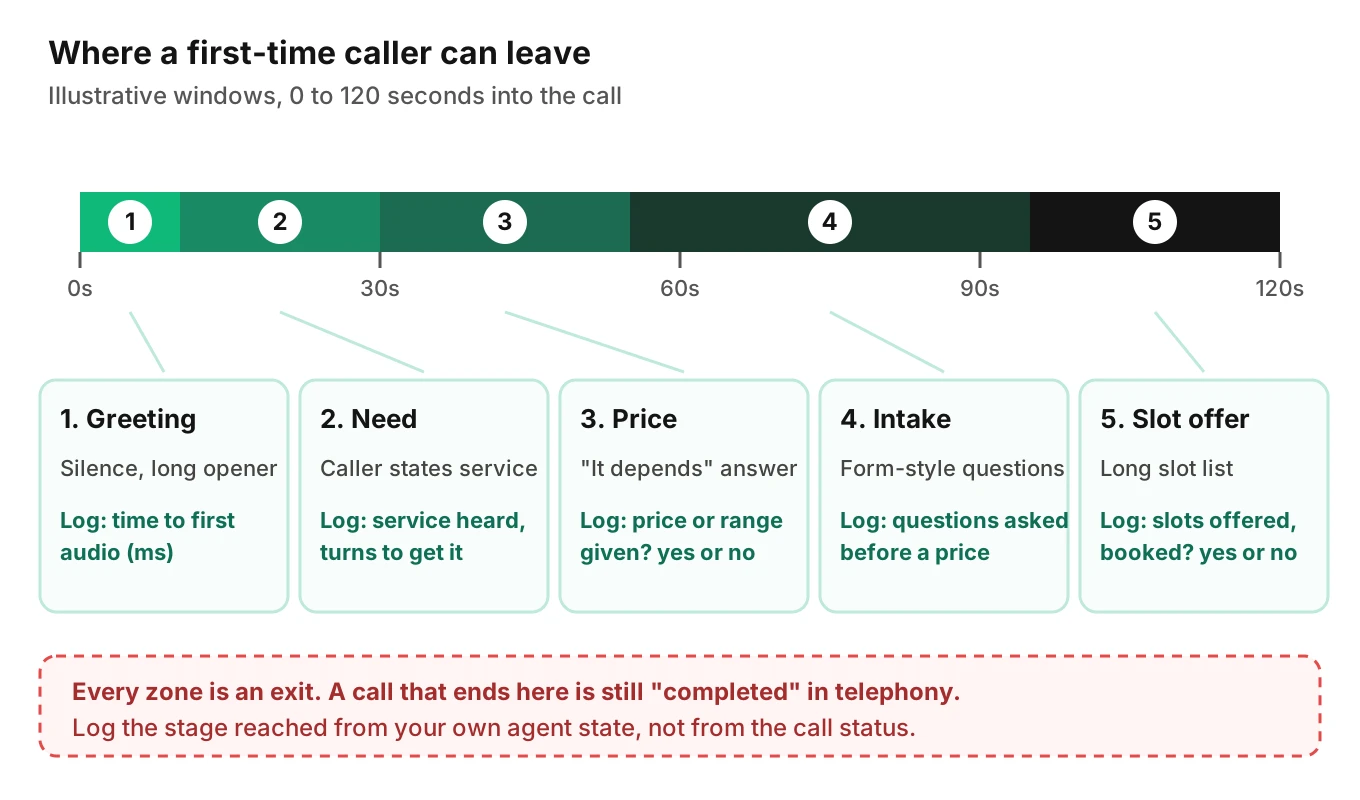 Timeline of the first two minutes of a new salon client call with five illustrative drop-off zones, from greeting to slot offer, and the log field for each