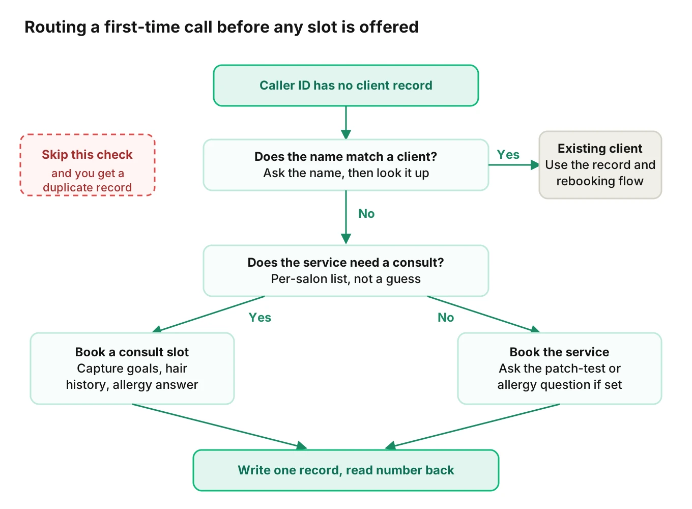 Decision tree for a first-time salon call: check the caller is truly new, check whether the service needs a consultation, then book and write one record