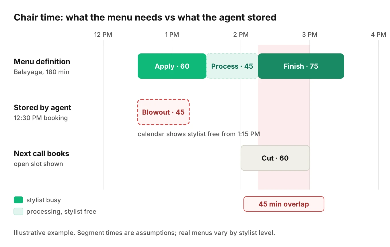 Salon chair-time diagram comparing a correctly segmented three-hour balayage block with processing gap against the 45-minute block an AI receptionist stored, showing the overlap that double-books a 2 PM cut