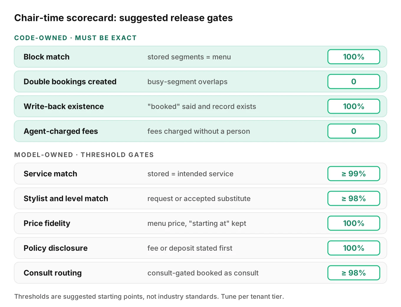 Chair-time scorecard for a salon AI receptionist listing nine release-gate metrics with suggested thresholds, including service match, block match, double bookings created, policy disclosure and write-back existence