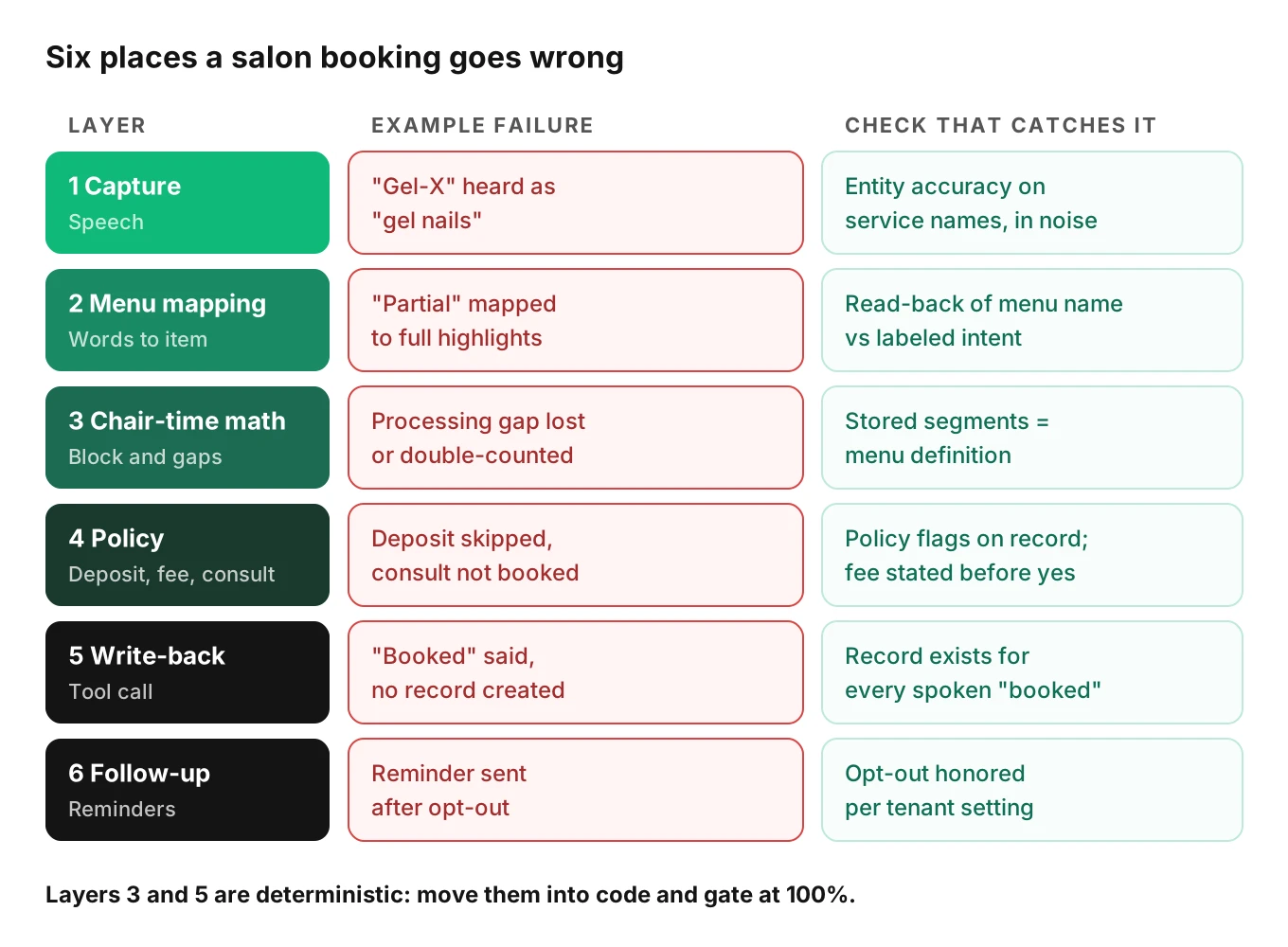 Failure taxonomy grid for a salon AI receptionist with six rows: capture, menu mapping, chair-time math, policy, write-back and follow-up, each with an example failure and the check that catches it