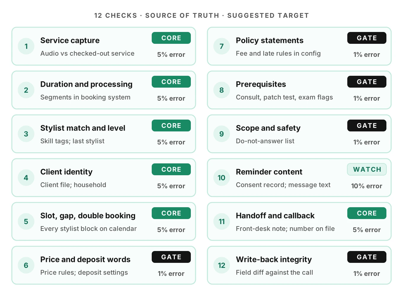 Scorecard of twelve salon call accuracy checks grouped into gate, core and watch tiers, each with its source of truth and suggested error target.