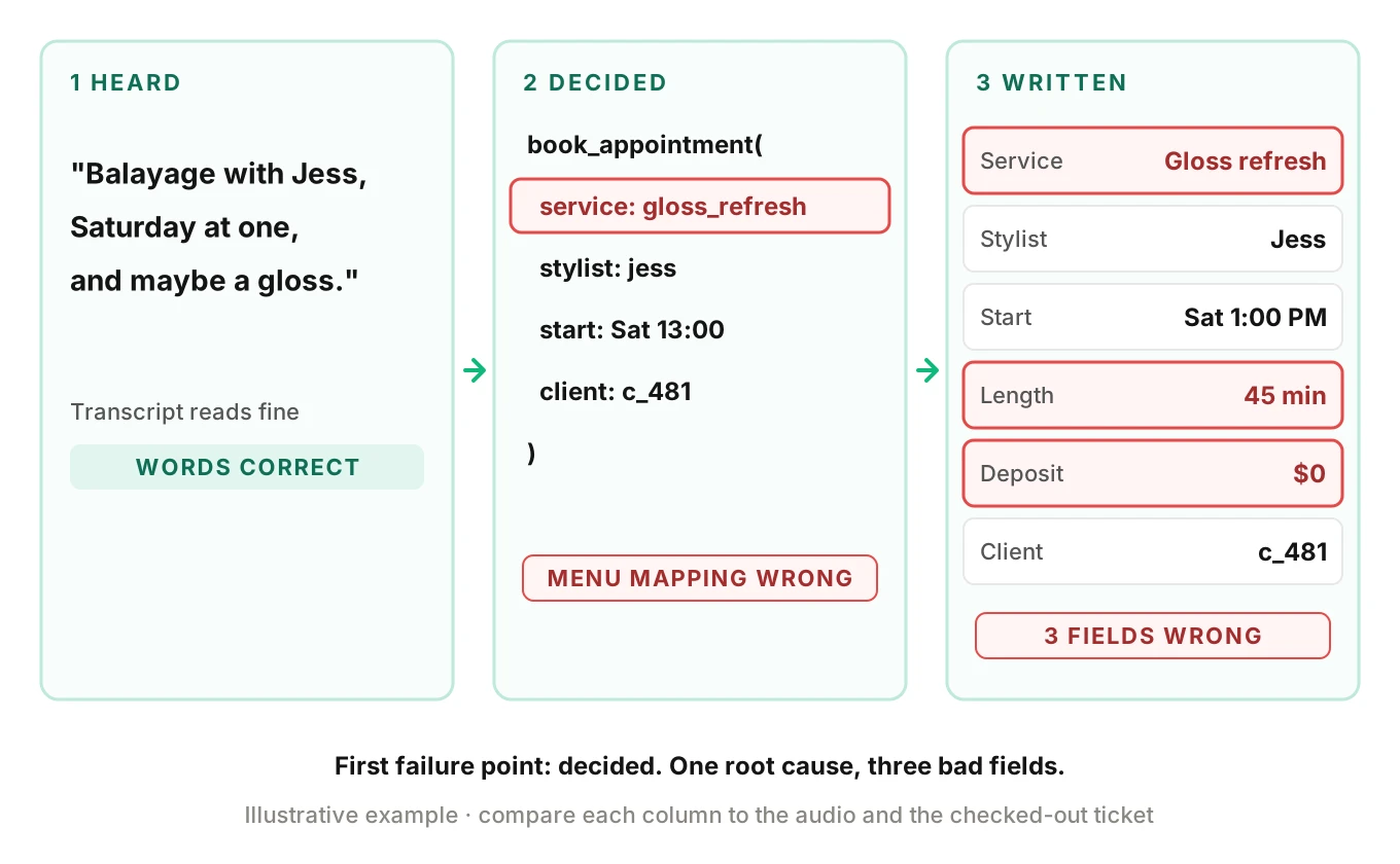 A three-column payload diagram showing what the caller said, the tool call the agent sent with a gloss refresh service ID, and the stored booking record with three mismatched fields marked.