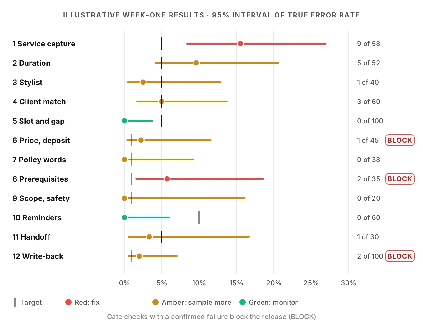 An illustrative chart of 95 percent error intervals for the twelve salon checks after one audit week, colored red, amber or green against each check's suggested target, with gate checks marked.