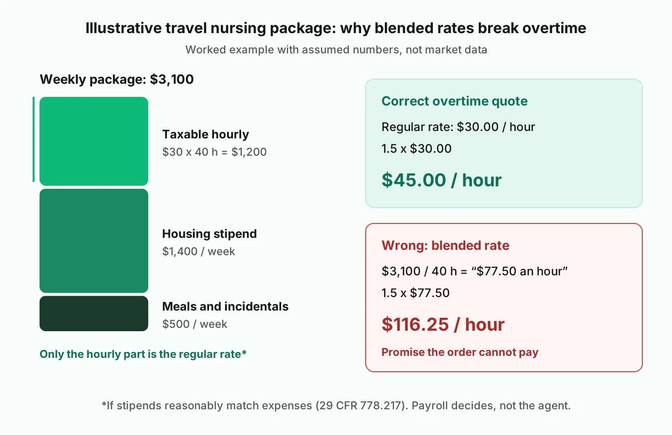 Illustrative travel nursing weekly package split into taxable hourly pay, housing stipend and meals stipend, showing correct overtime at $45 per hour versus a wrong blended overtime quote of $116.25