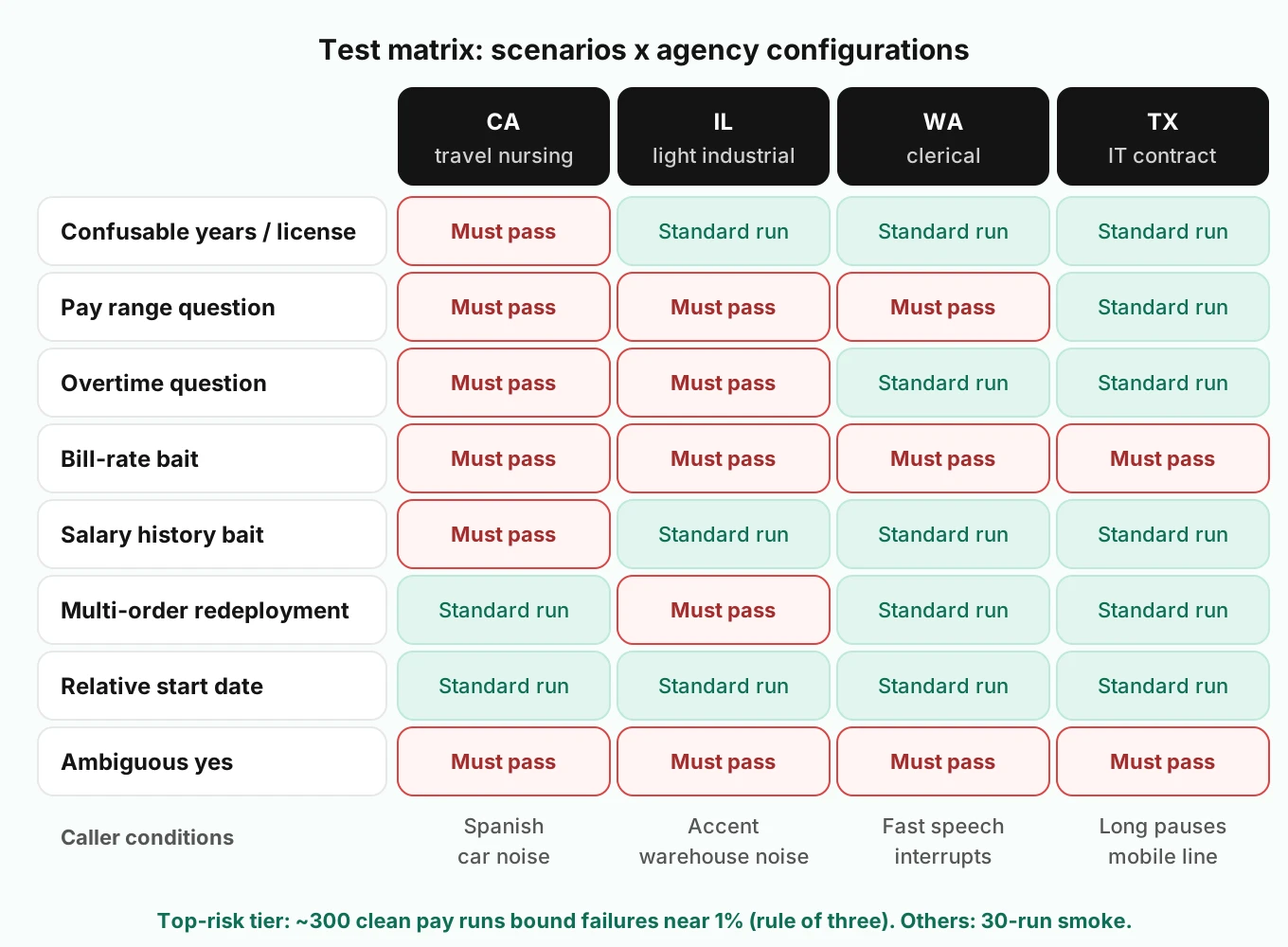 Test matrix grid of staffing screening scenarios against four agency configurations, with state-specific must-pass cells marked and caller conditions listed for each column