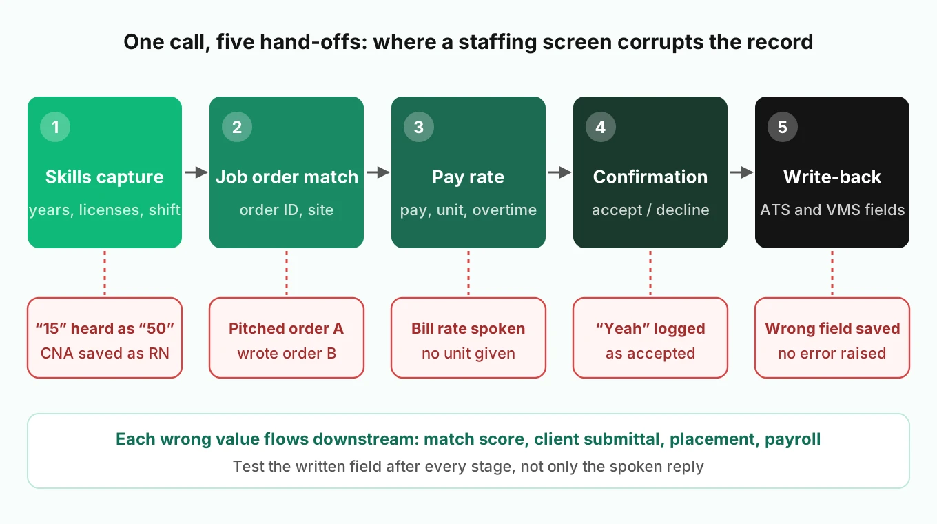 Five-stage staffing agency AI screening workflow from skills capture to job order match, pay rate, assignment confirmation and ATS write-back, with a red failure example under each stage
