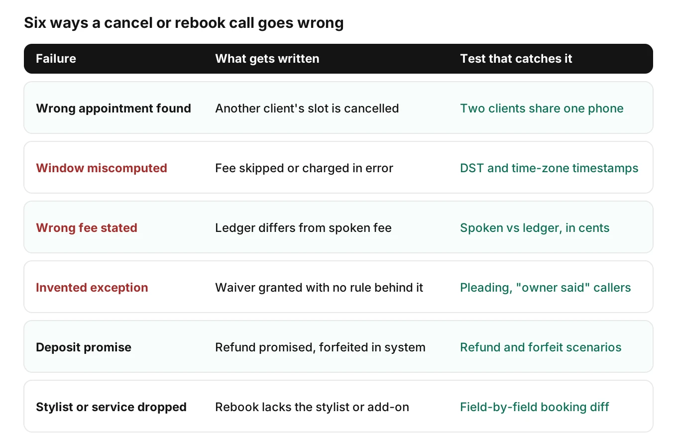 Failure taxonomy for salon cancel and rebook calls: six failure classes, such as wrong appointment, miscomputed window and invented exception, each with what gets written and the test that catches it.