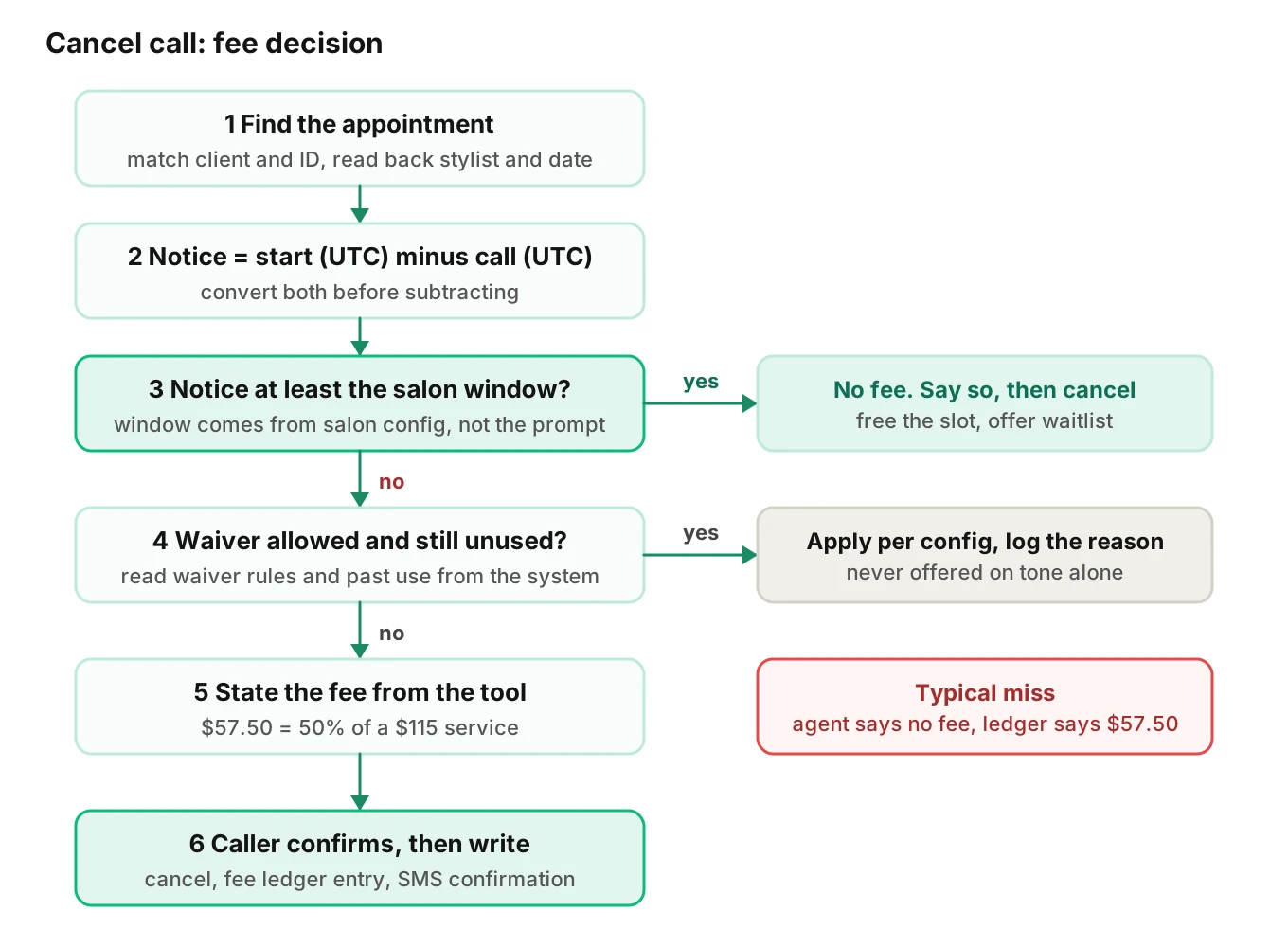 Decision tree for a salon cancel call: find appointment, convert to salon time zone and UTC, compare notice to window, check waiver rules, then state the fee and read back before cancelling.