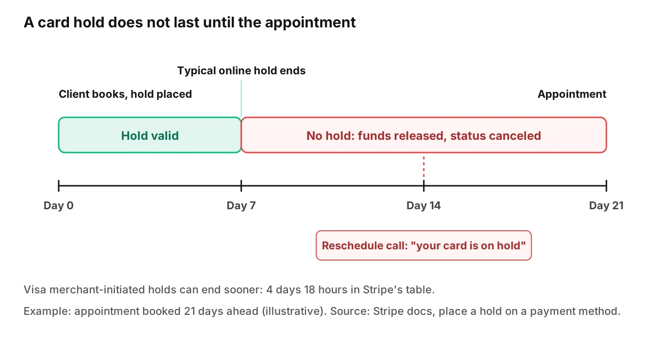 Timeline of a deposit hold set at booking versus the appointment date, showing a seven day authorization window expiring long before a three week out appointment.
