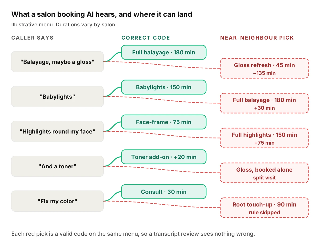 Map of caller phrases such as balayage, babylights, partial, toner and fix my color linked to salon menu codes with durations, with wrong near-neighbour picks marked in red