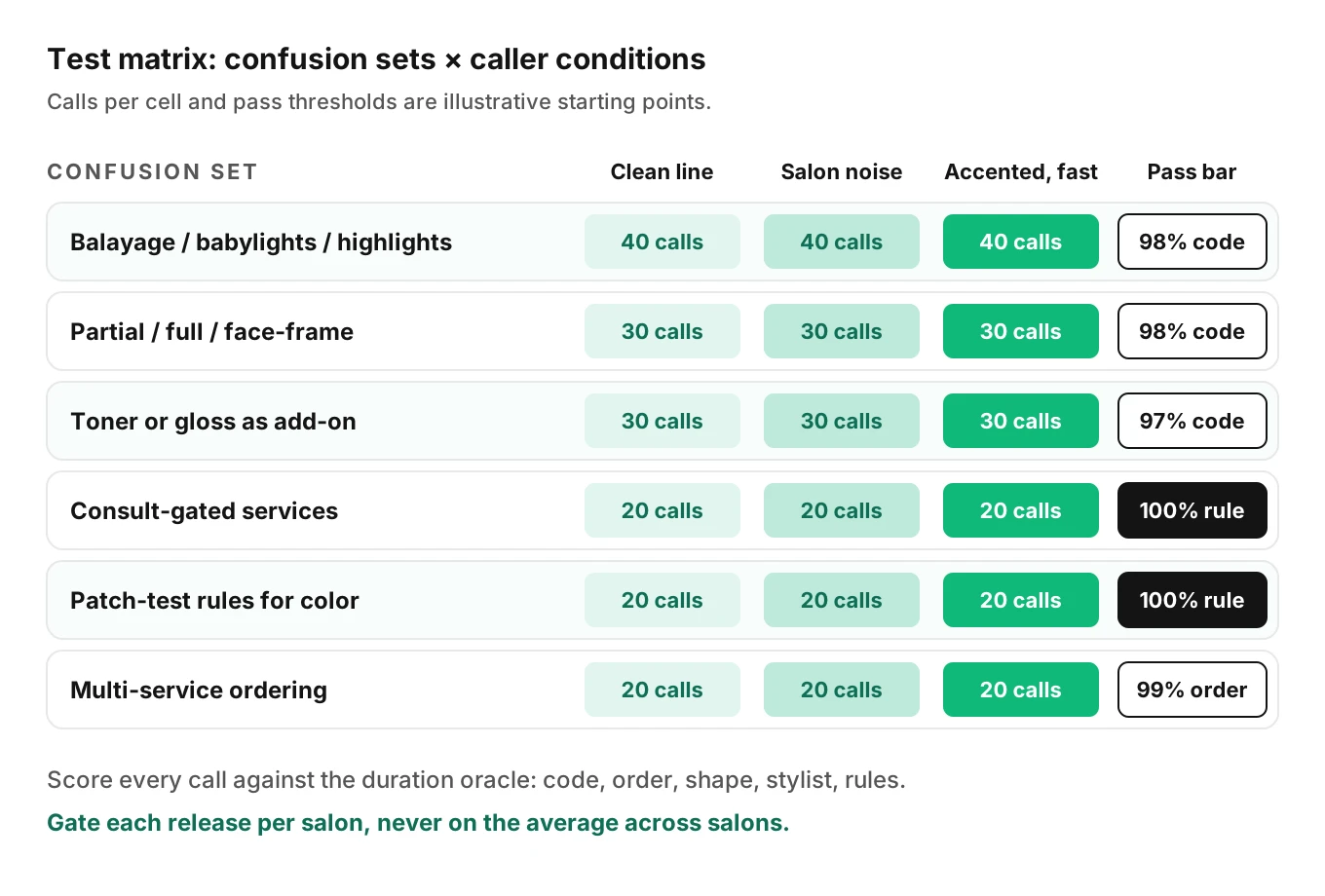 Test matrix crossing salon service confusion sets with caller conditions such as clean line, salon noise and accented fast speech, with pass thresholds per row