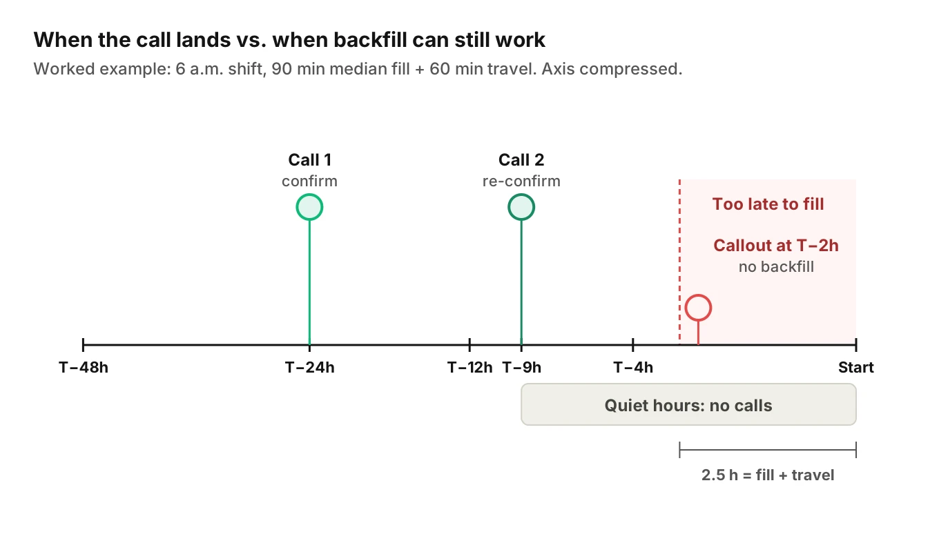 Timeline from 48 hours before a shift to shift start showing confirmation call slots, a backfill lead time requirement and a late callout that arrives after the backfill window closes