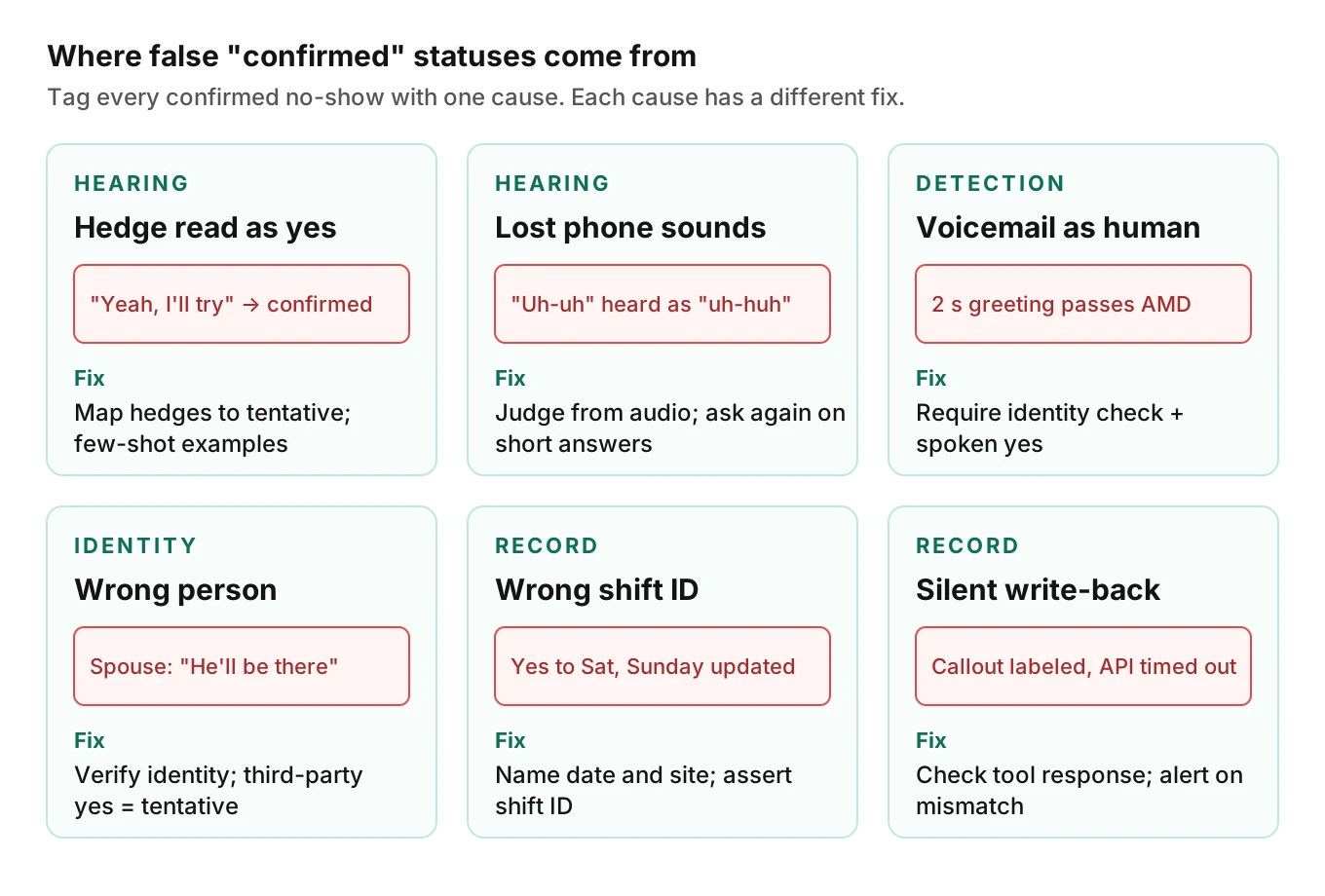 Six-cell failure grid for shift confirmation AI calls covering hedges, lost phone sounds, voicemail misdetection, wrong person answering, wrong shift ID and silent write-back failure, each with its fix