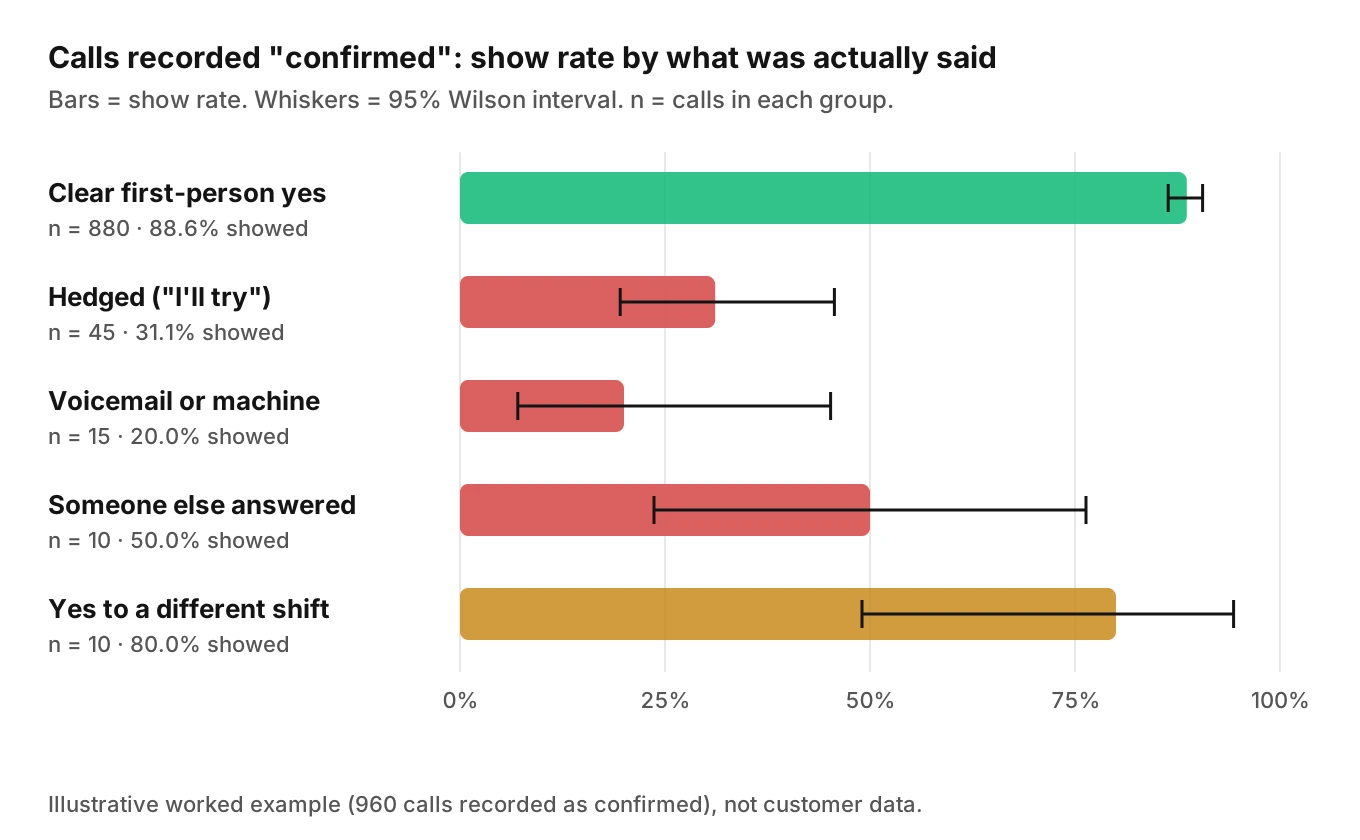 Bar chart of show rate by what workers actually said on calls recorded as confirmed, with Wilson intervals: clear yes near 89 percent, hedged answers near 31 percent