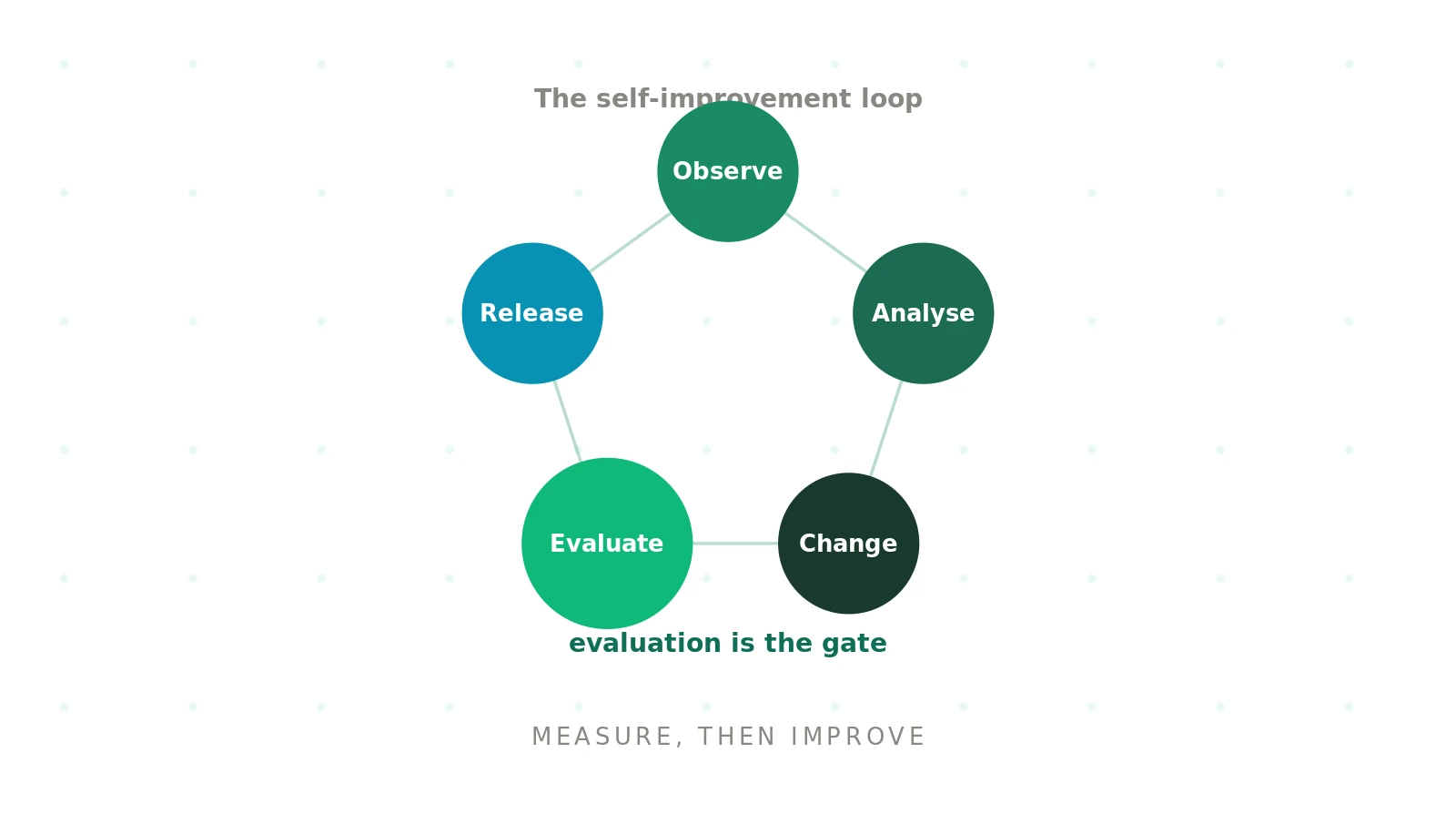 Self-improving voice agents: how feedback loops make agents better