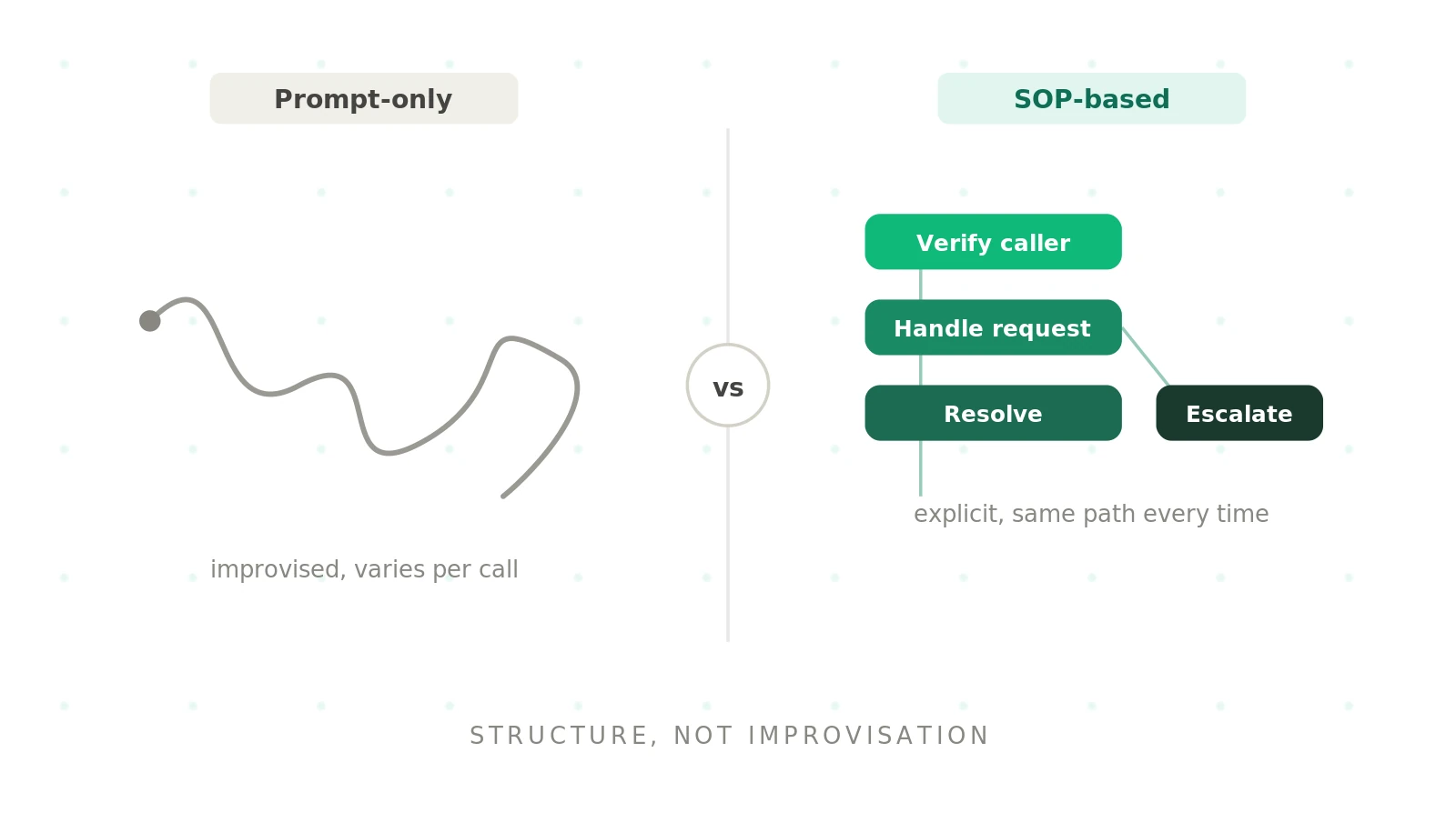 SOP-based voice agents: how standard operating procedures make agents reliable