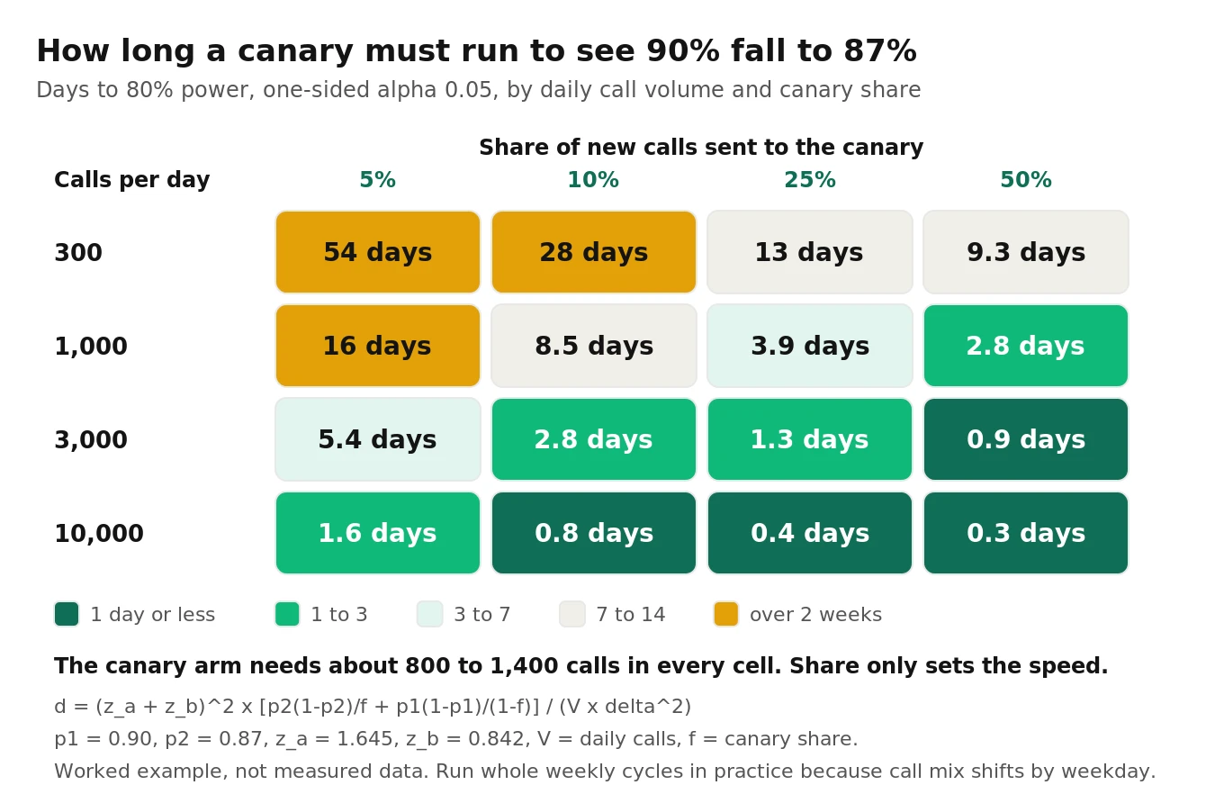 Days of canary needed to detect a task success drop from 90 to 87 percent, by daily call volume and canary share, at 80 percent power and one-sided alpha of 0.05